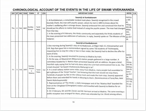A Chronology of Events in the Life of Swami Vivekananda 1897-1902 - Retail Maharaj