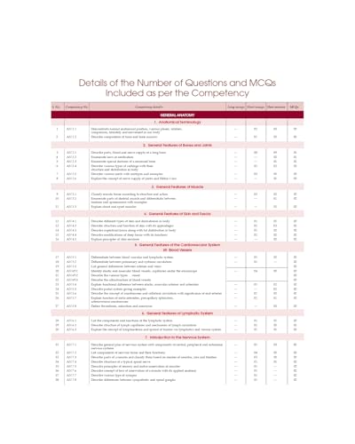 COMPETENCY BASED QUESTIONS AND ANSWERS IN ANATOMY FOR FIRST MBBS PROFESSIONAL EXAMINATION (PB 2022)