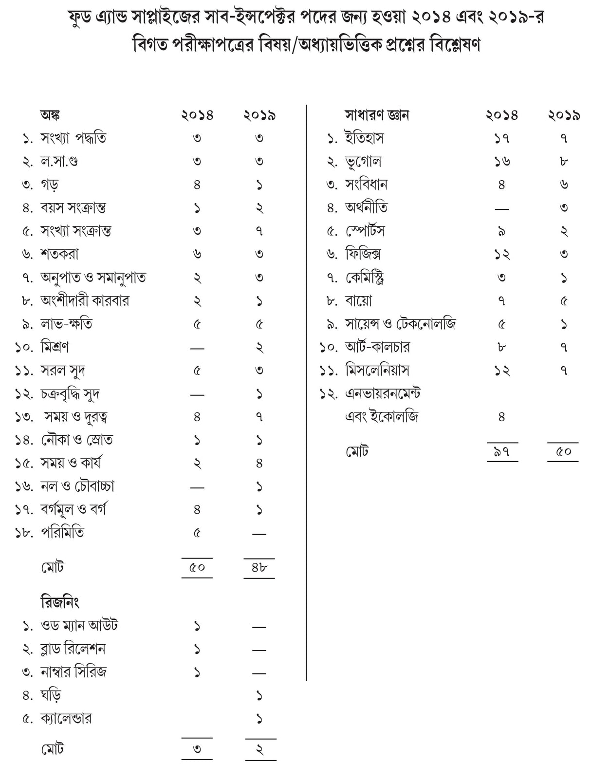 WBPSC SUB INSPECTOR OF FOOD & SUPPLIES SERVICES Techno Tutor - Retail Maharaj