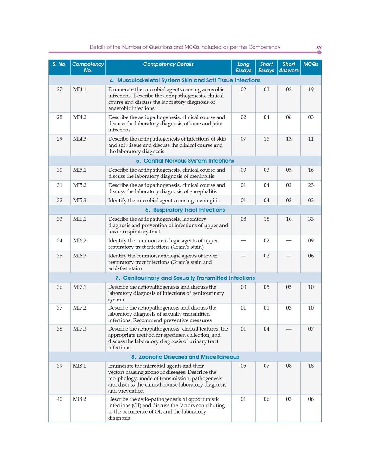 Competency Based Questions And Answers In Microbiology For Second Mbbs Professional Examination (Pb 2024)