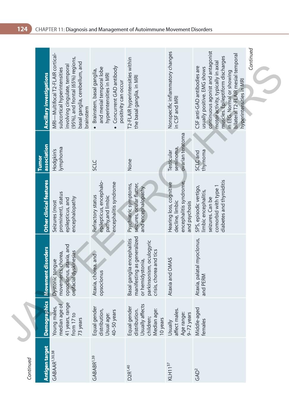 ADVANCES IN MOVEMENT DISORDERS (IAN)