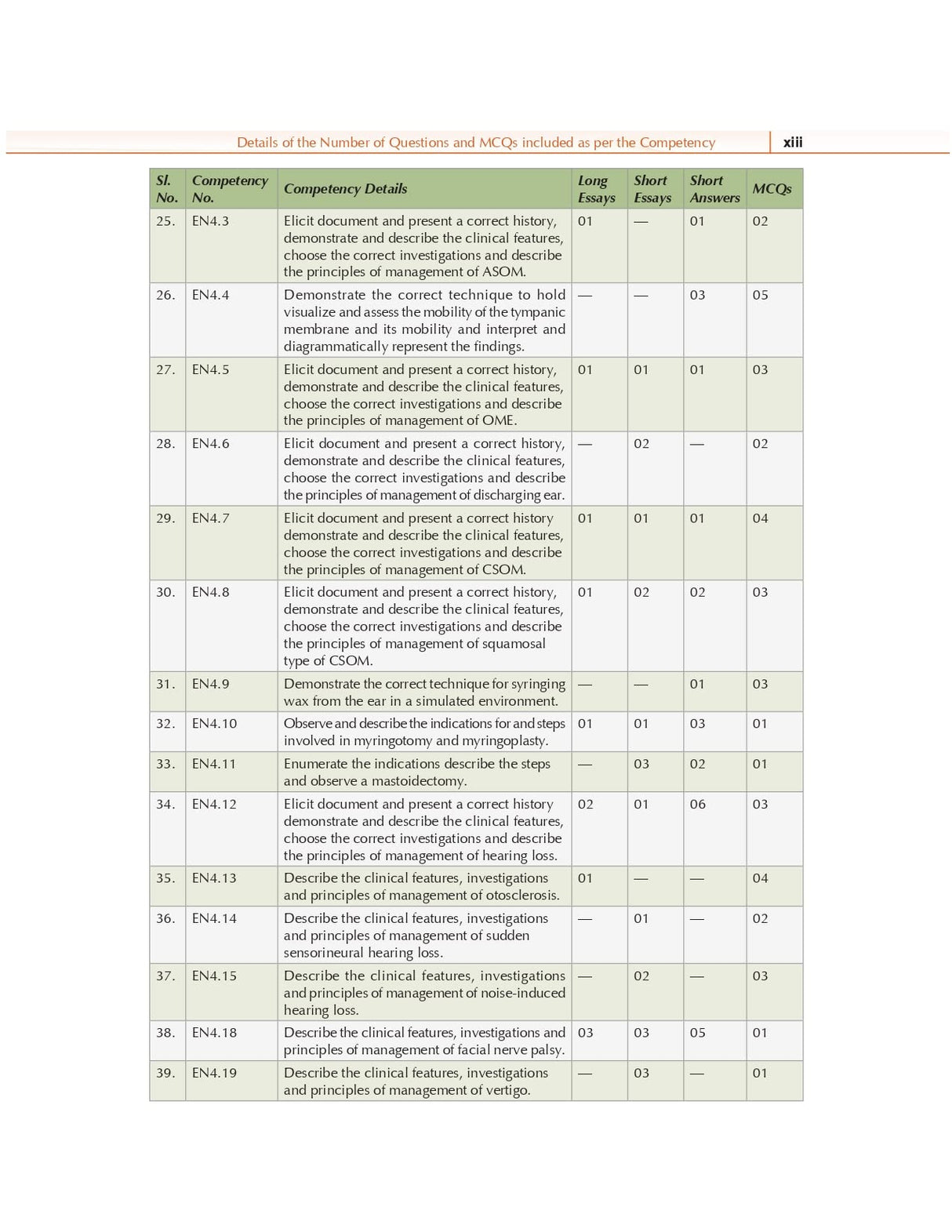 Competency Based Questions and Answers in Otorhinolaryngology (ENT) for Third MBBS Professional Examination