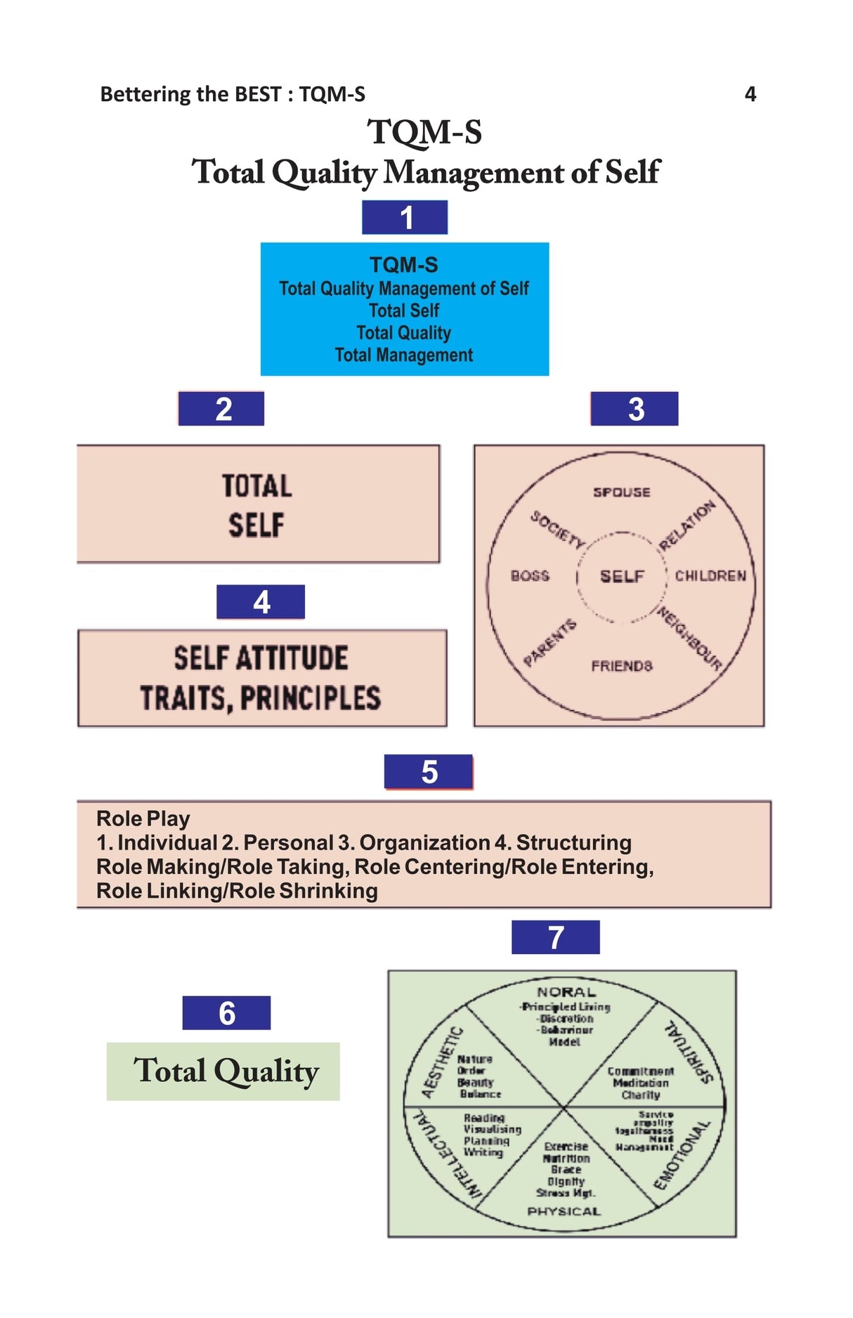 Bettering the BEST: TQM-S