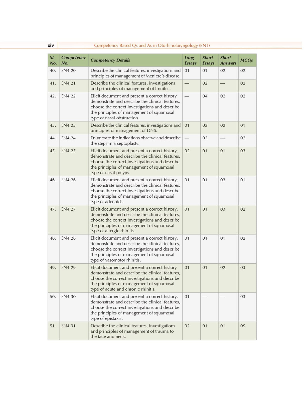 Competency Based Questions and Answers in Otorhinolaryngology (ENT) for Third MBBS Professional Examination