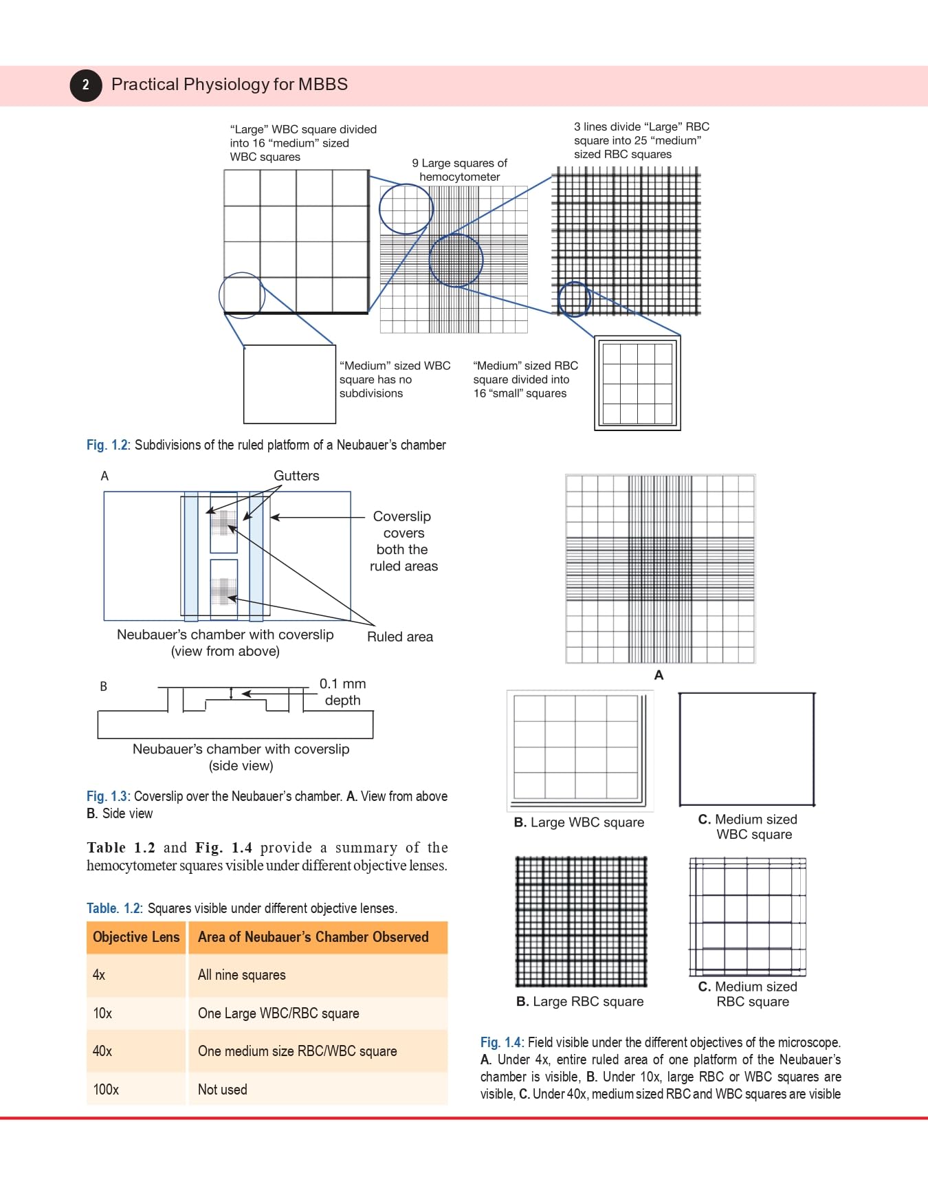 Practical Physiology for MBBS 2nd/2024