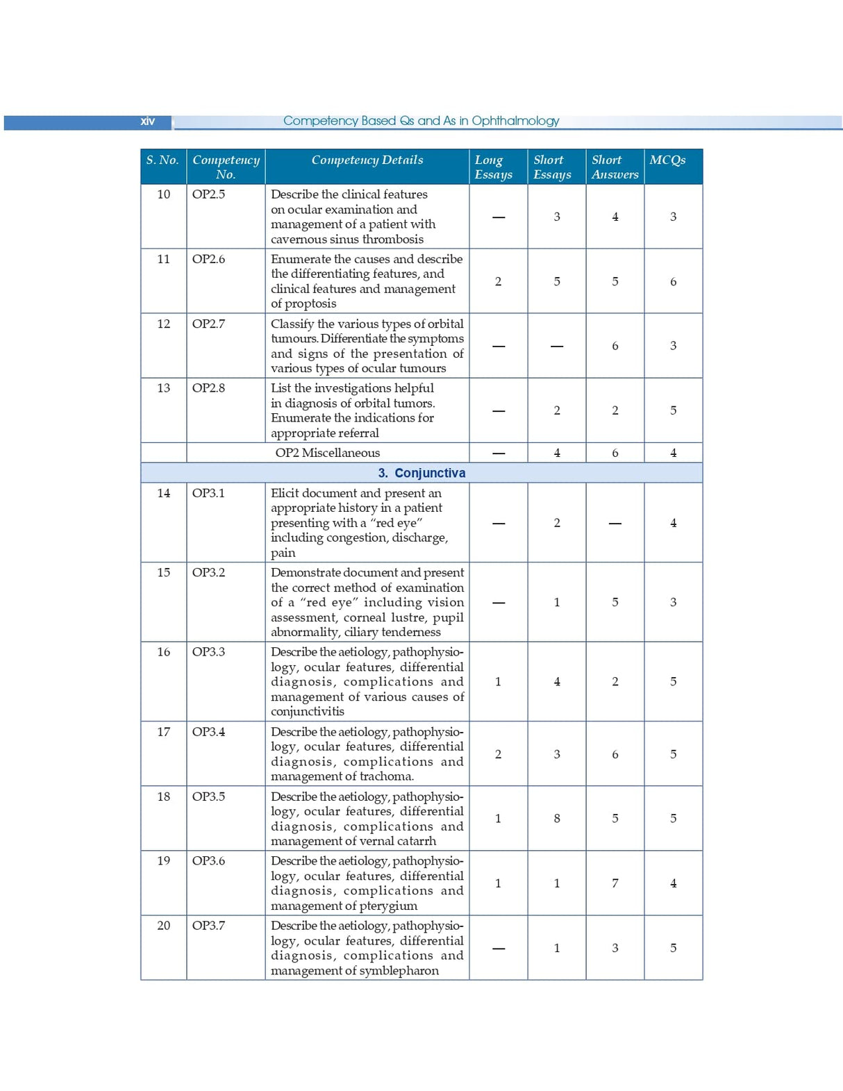 Competency Based Questions And Answers In Ophthalmology For Third Mbbs Professional Examination (Pb 2025)