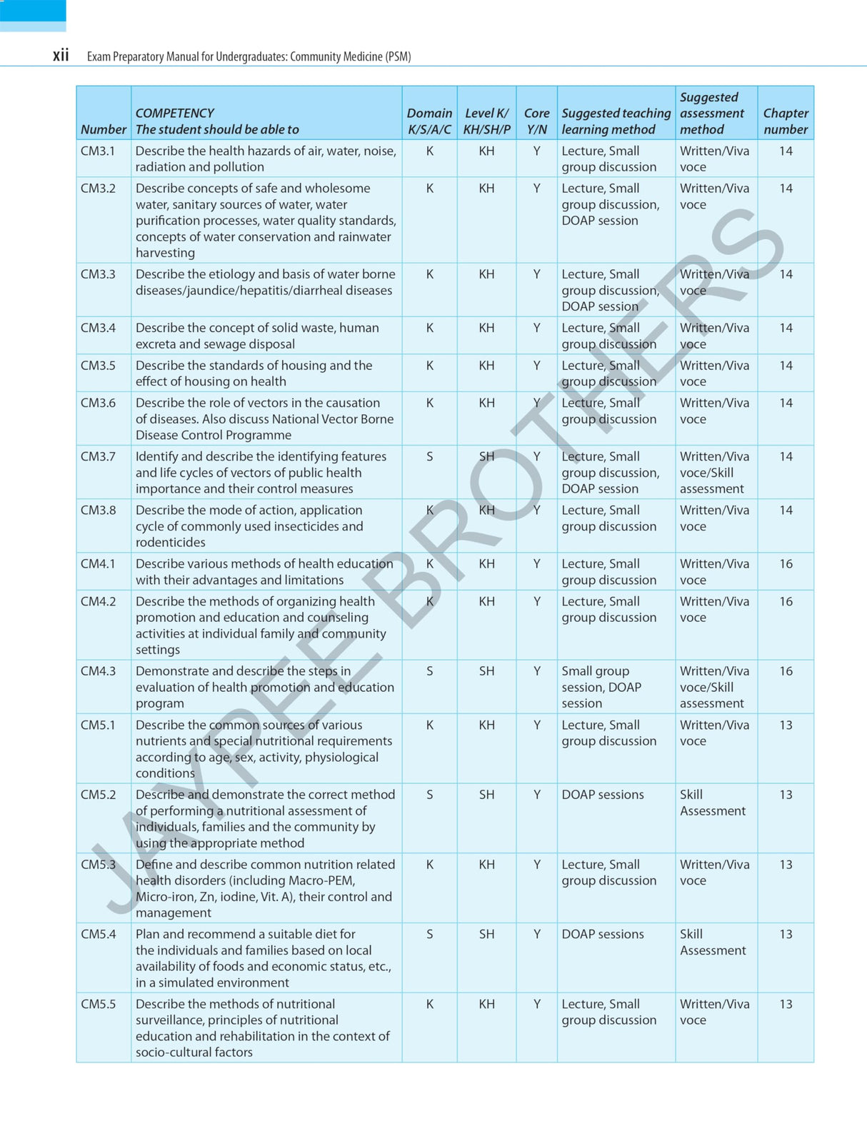 Exam Preparatory Manual for Undergraduates: Community Medicine (PSM)