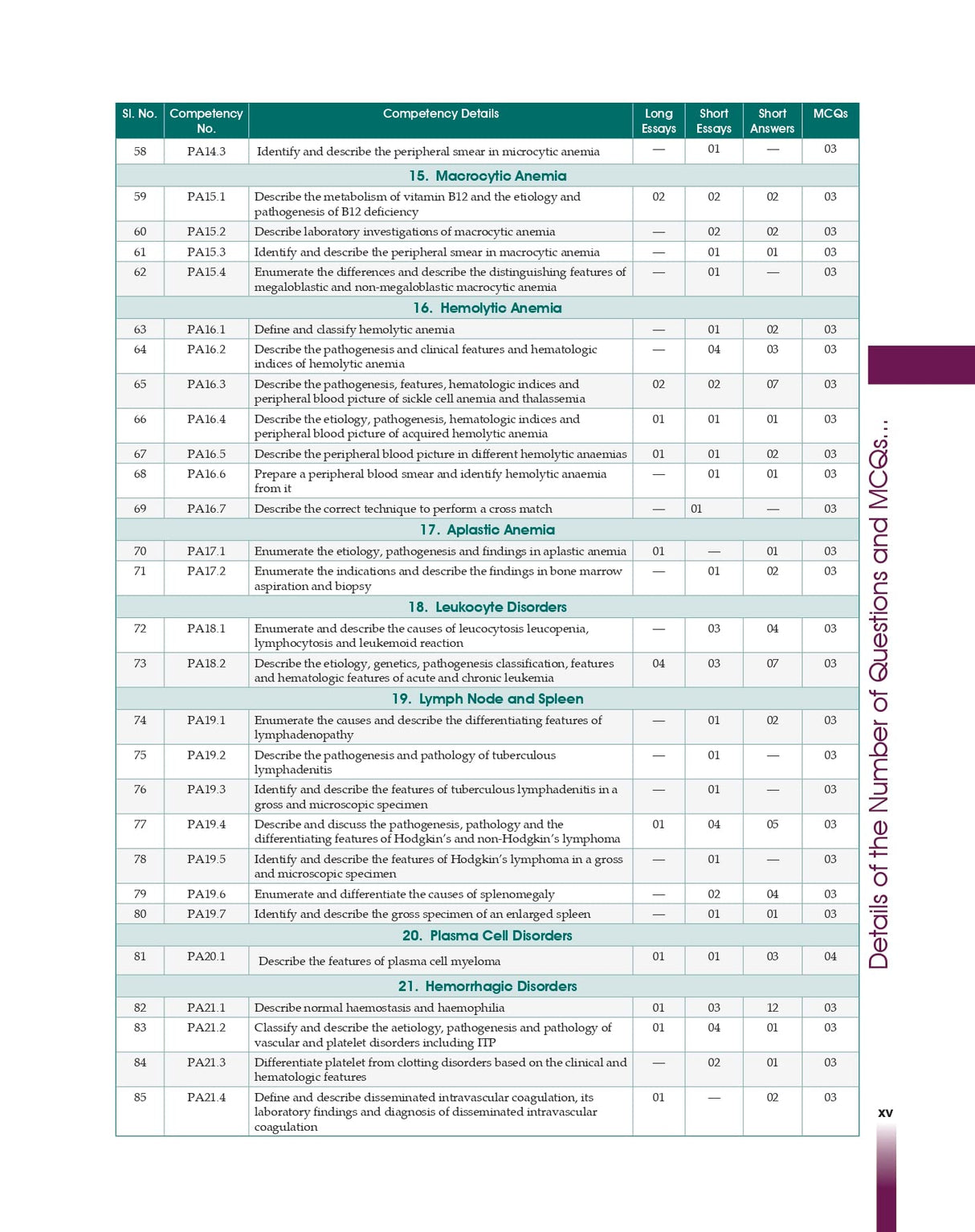 Competency Based Questions And Answers In Pathology For Second Mbbs Professional Examination (Pb 2024)