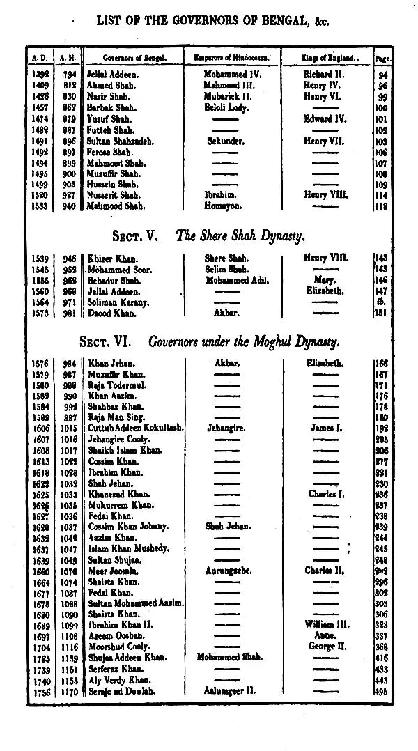 The History of Bengal (From The First Mohammedan Invasion Until The Virtual Conquest of That Country by the English, A.D. 1757) - Retail Maharaj
