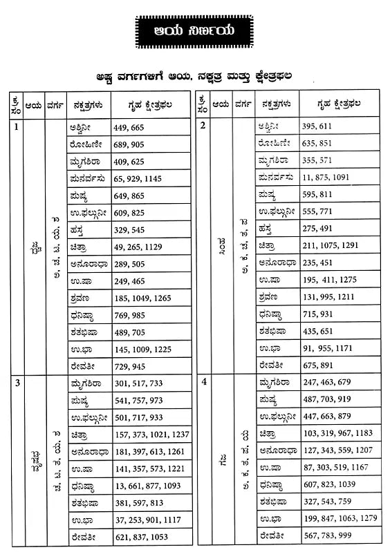 Vastu Sastra Ritya Ayadi Varga Ganita (Kannada)