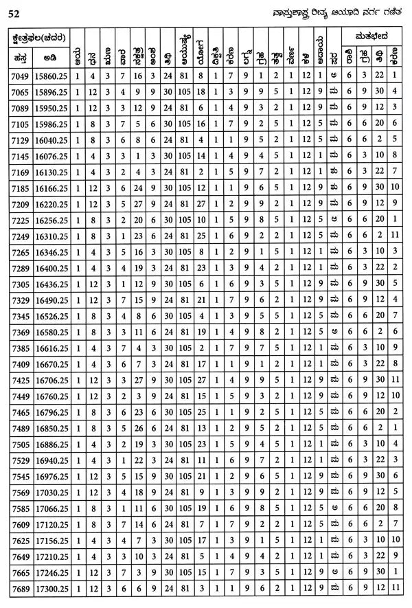 Vastu Sastra Ritya Ayadi Varga Ganita (Kannada)