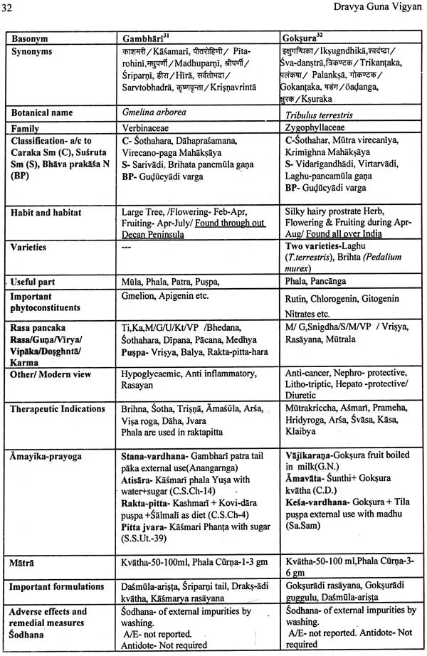 Dravya Guna Vigyan-II with Pharmacology (Comprehensive Study of Essential Medicinal Plants with Pharmacology as per CCIM Syllabus 2013-2014) - Retail Maharaj
