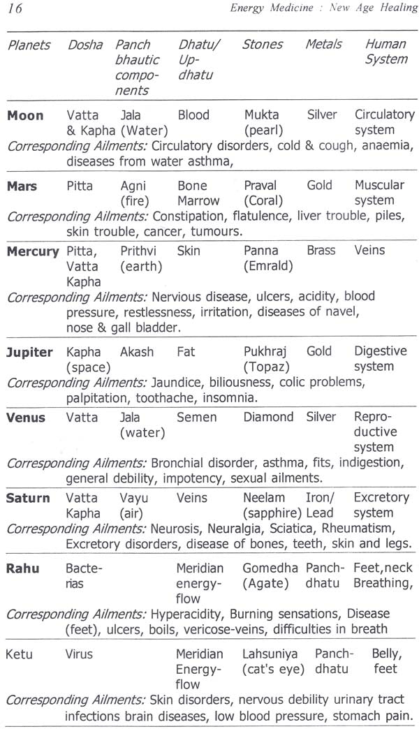 Energy Medicine (New Age Healing through Aura, Reiki, Crystals, Numerology, Tarot and Vastu)