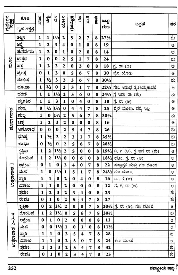 Sashastreya Vastu (Kannada)