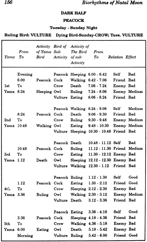 Biorhythms of Natal Moon: Mysteries of Panch Pakshi: A Treatise of Five Elements (Tatvas) Feathered in a Native (Jatak) - Retail Maharaj