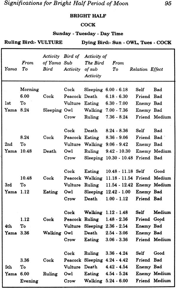 Biorhythms of Natal Moon: Mysteries of Panch Pakshi: A Treatise of Five Elements (Tatvas) Feathered in a Native (Jatak) - Retail Maharaj