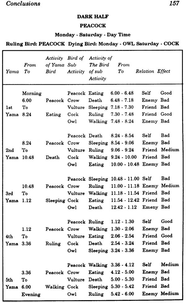 Biorhythms of Natal Moon: Mysteries of Panch Pakshi: A Treatise of Five Elements (Tatvas) Feathered in a Native (Jatak) - Retail Maharaj
