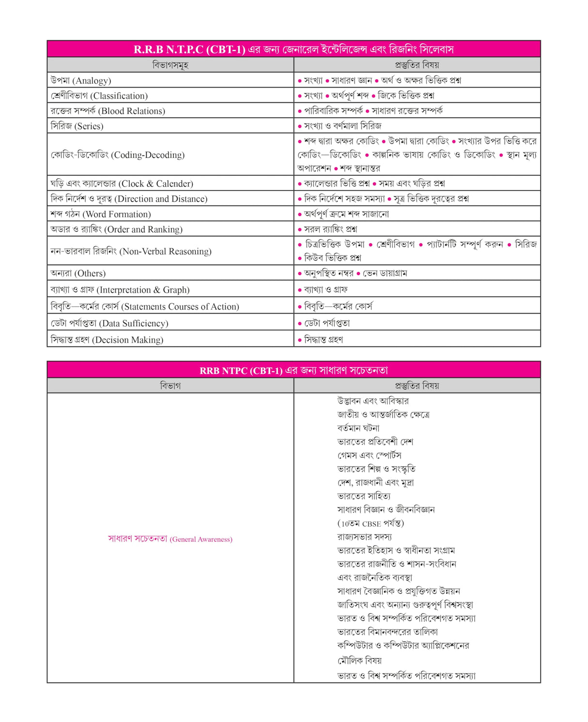 Winners Railway NTPC CBT (Graduate & Under Graduate) Practice Sets 2024-25 (Bengali Version) - Retail Maharaj