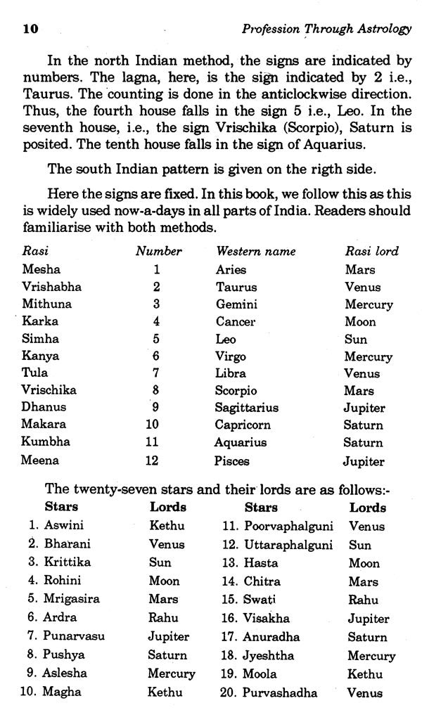 Profession Through Astrology - Retail Maharaj