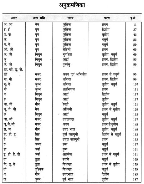 नामावली पुस्तिका- नक्षत्रानुसार नाम: Name Book - Names According to Nakshatra - Retail Maharaj