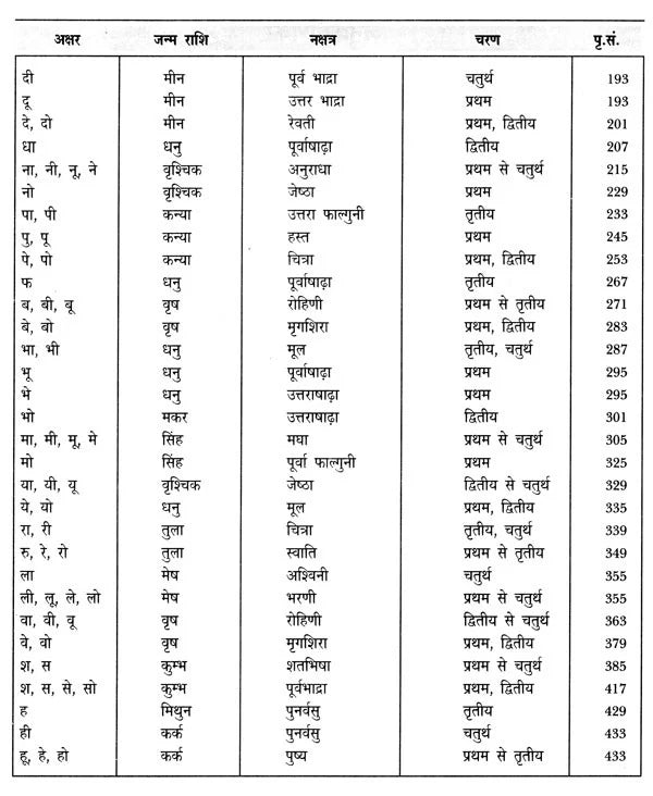 नामावली पुस्तिका- नक्षत्रानुसार नाम: Name Book - Names According to Nakshatra - Retail Maharaj