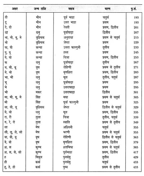 नामावली पुस्तिका- नक्षत्रानुसार नाम: Name Book - Names According to Nakshatra - Retail Maharaj