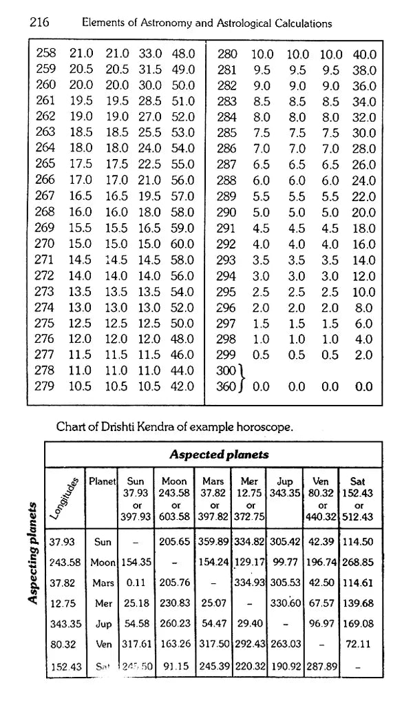 Elements of Astronomy and Astrological Calculations - Retail Maharaj