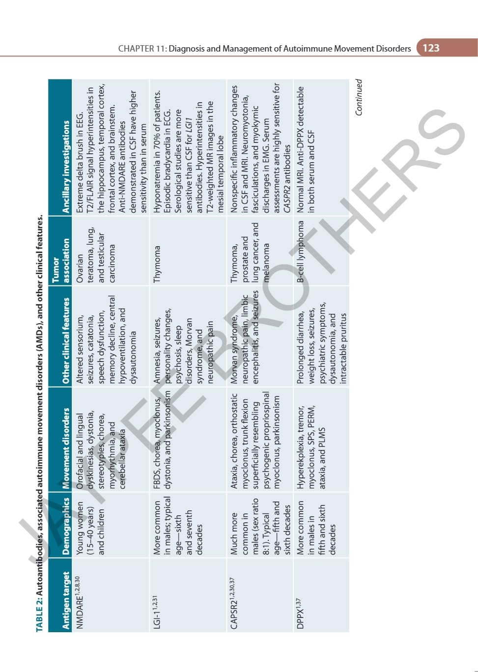 ADVANCES IN MOVEMENT DISORDERS (IAN)