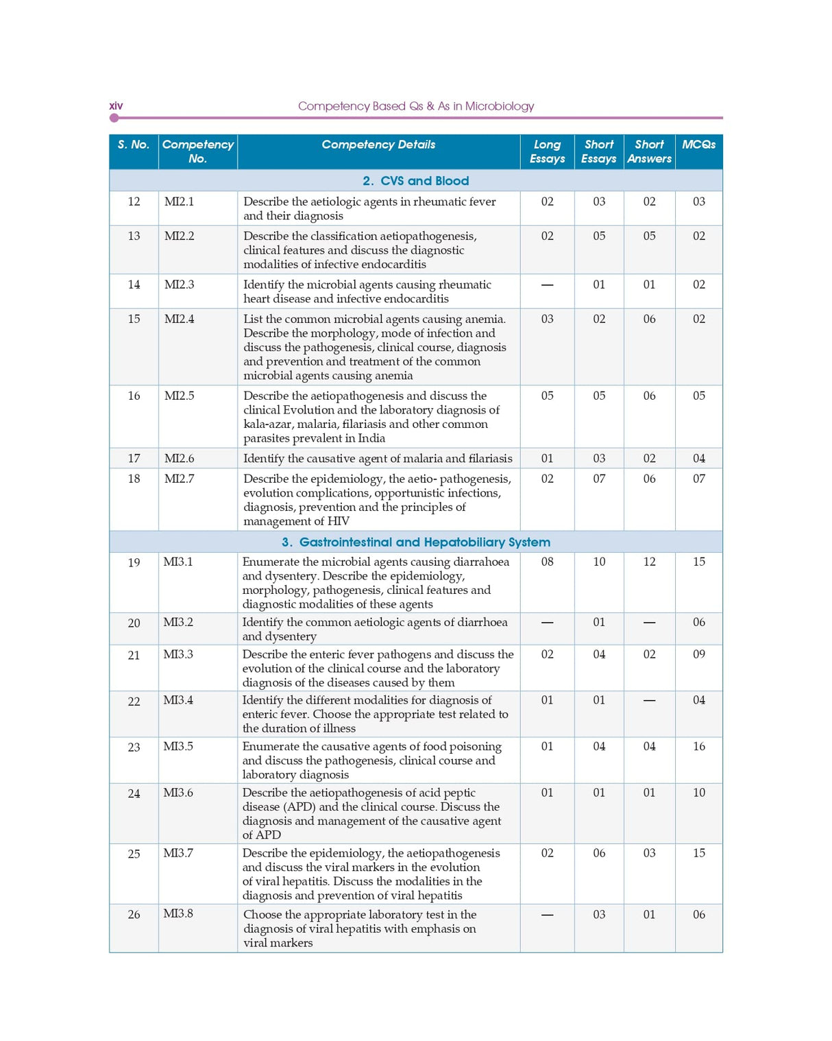 Competency Based Questions And Answers In Microbiology For Second Mbbs Professional Examination (Pb 2024)