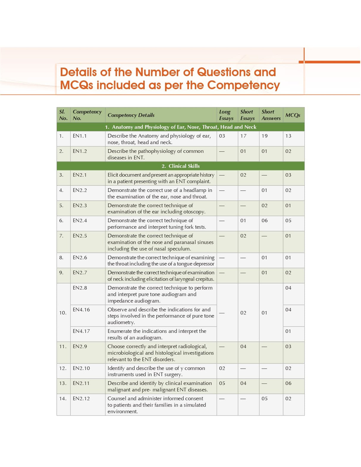 Competency Based Questions and Answers in Otorhinolaryngology (ENT) for Third MBBS Professional Examination