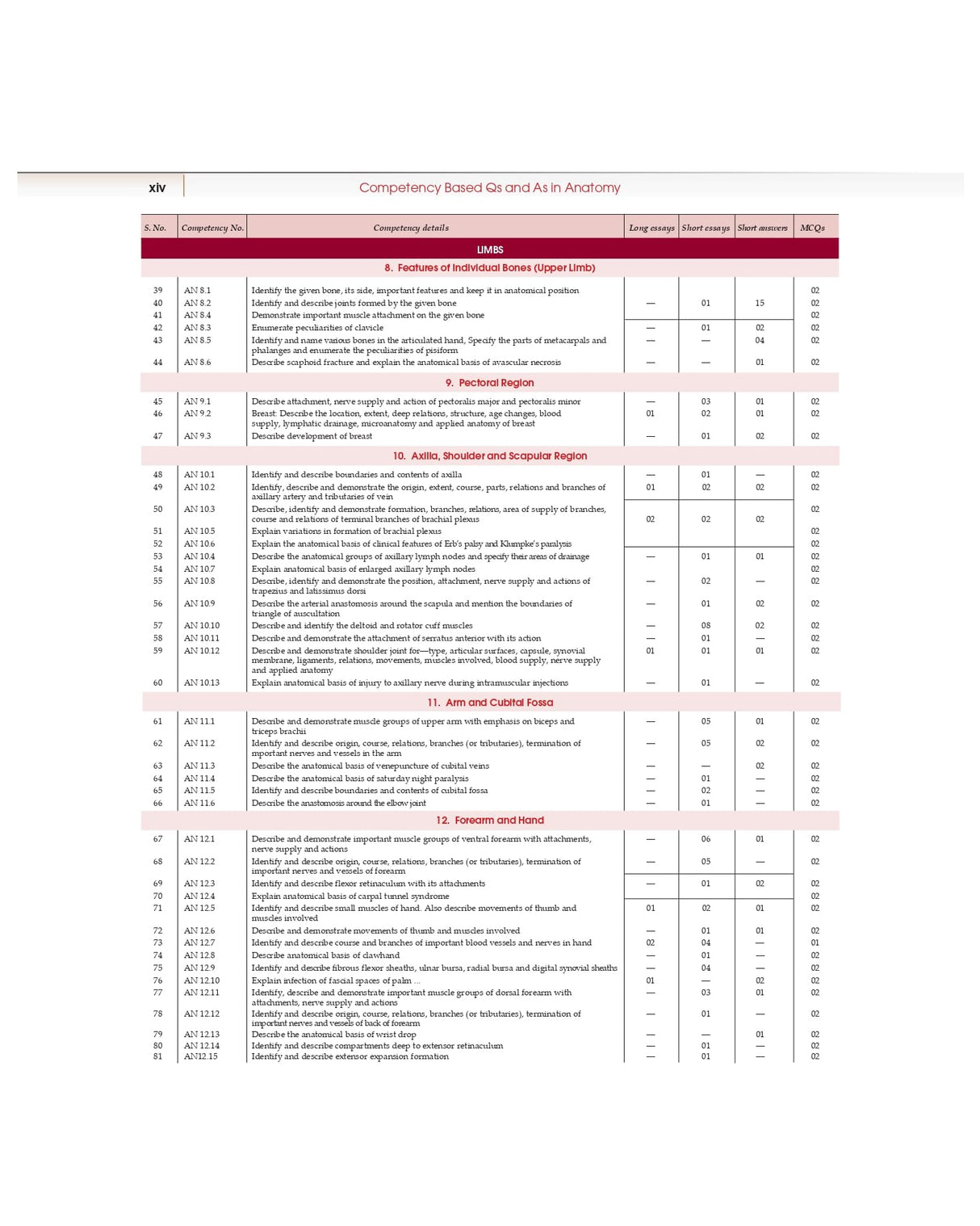 COMPETENCY BASED QUESTIONS AND ANSWERS IN ANATOMY FOR FIRST MBBS PROFESSIONAL EXAMINATION (PB 2022)