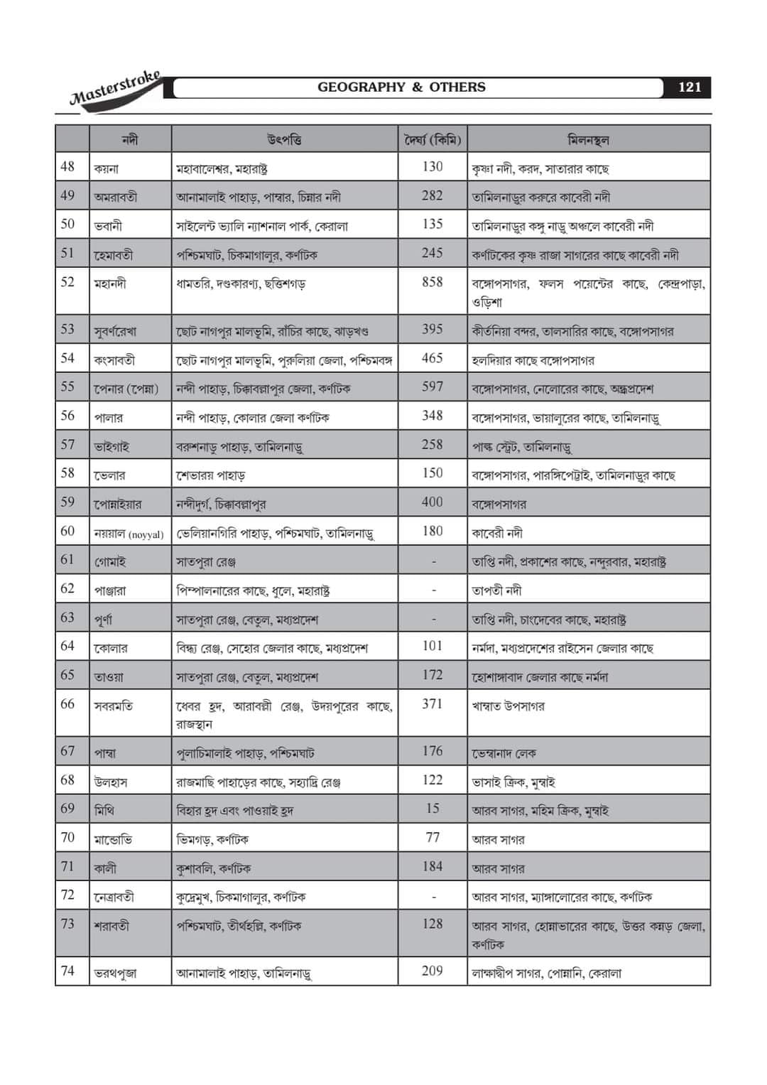 Masterstroke PSC Clerkship (Prelims Practice Set & Guide Book Byakkha soho) 36 Set (Bengali Version) 2024 - Retail Maharaj