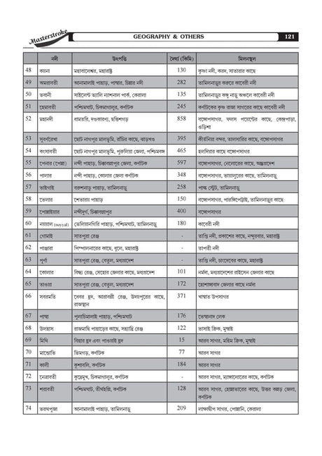 Masterstroke PSC Clerkship (Prelims Practice Set & Guide Book Byakkha soho) 36 Set (Bengali Version) 2024 - Retail Maharaj