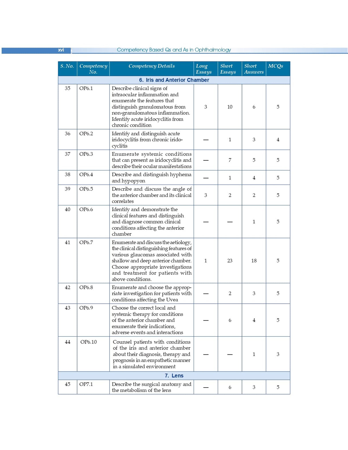 Competency Based Questions And Answers In Ophthalmology For Third Mbbs Professional Examination (Pb 2025)