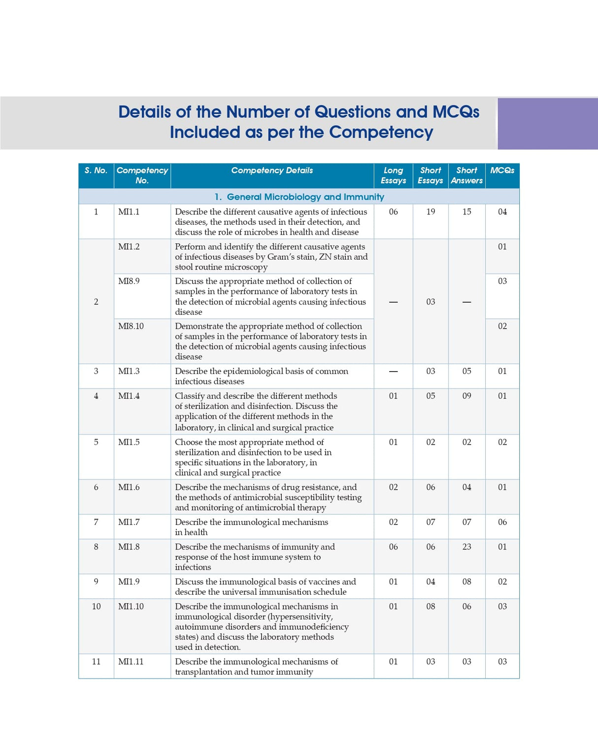 Competency Based Questions And Answers In Microbiology For Second Mbbs Professional Examination (Pb 2024)