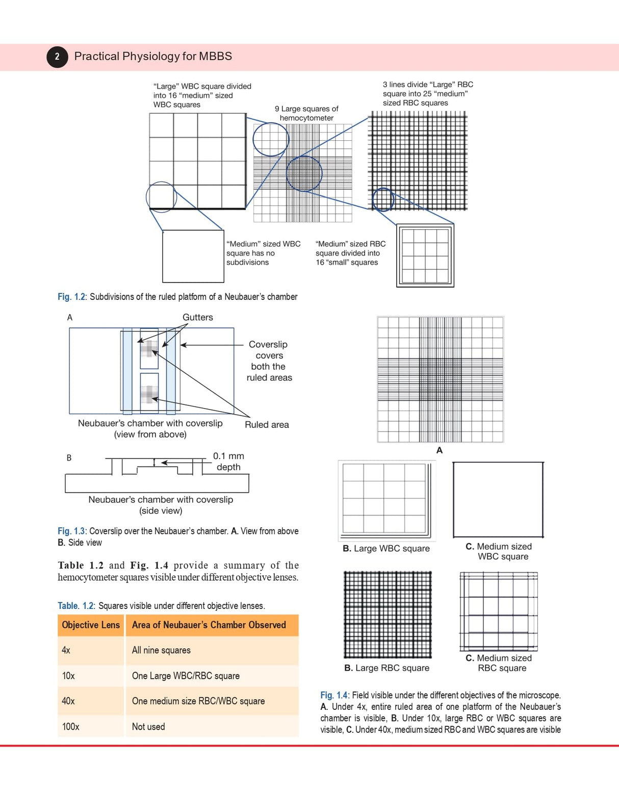 Practical Physiology for MBBS 2nd/2024
