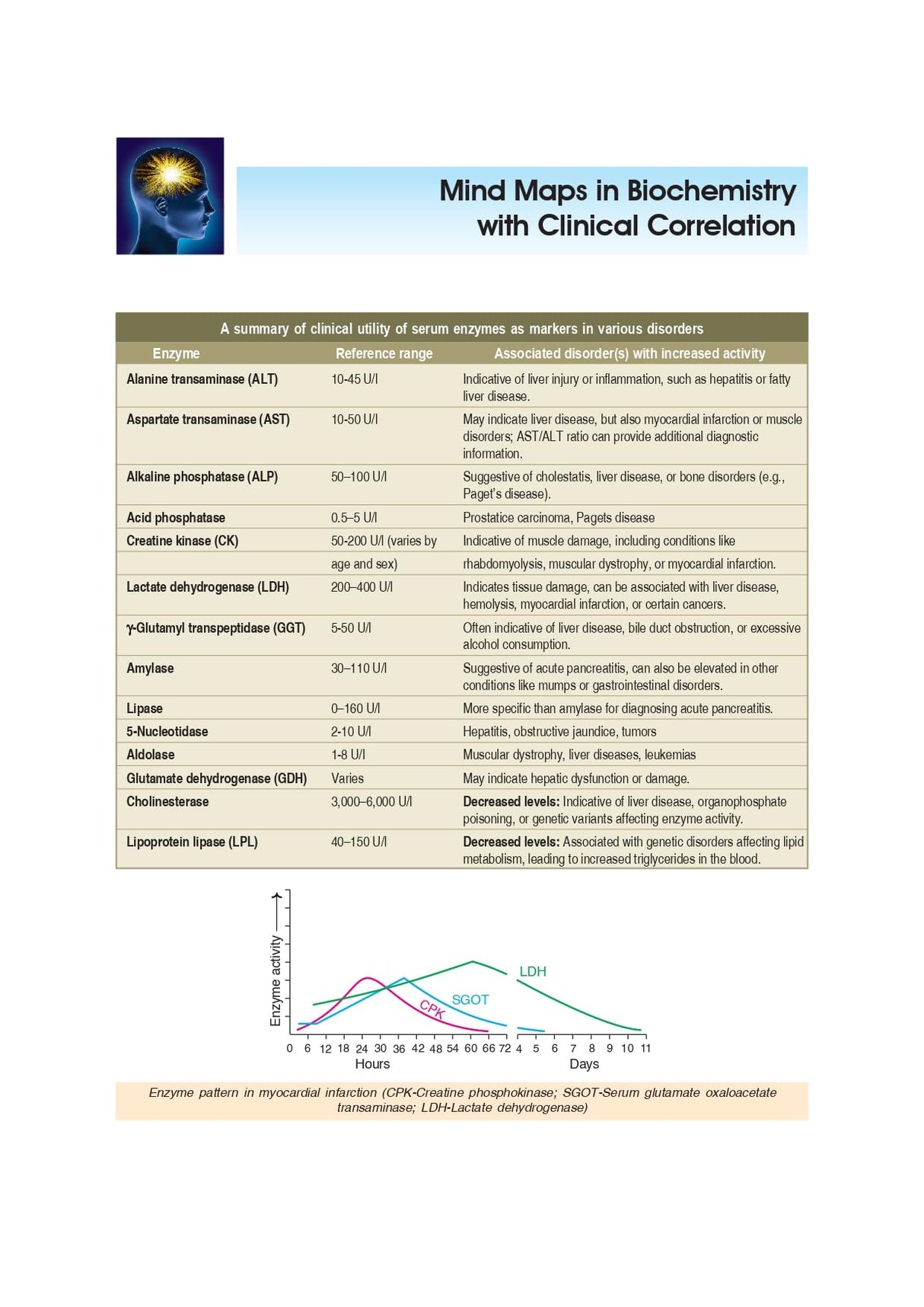 Biochemistry, 7th Silver Jubilee Edition | As per the latest NMC Guidelines | Packed Inside Free Mind Maps in Biochemistry with Clinical Correlation