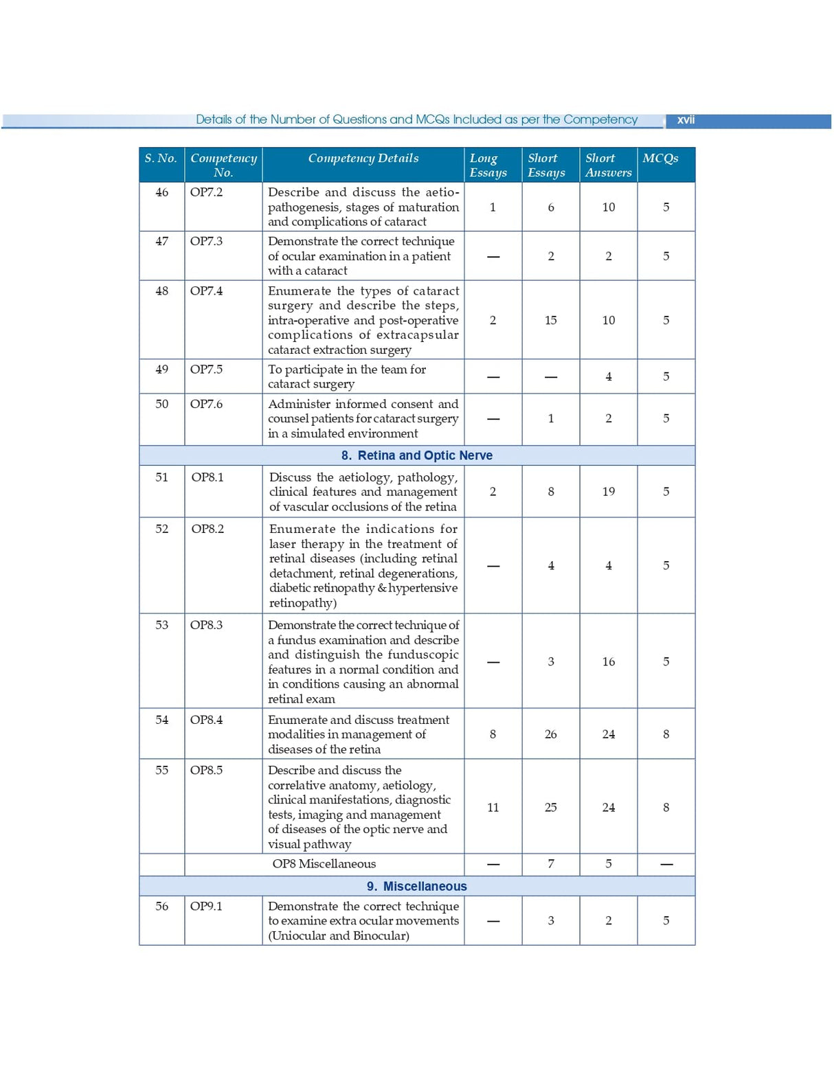 Competency Based Questions And Answers In Ophthalmology For Third Mbbs Professional Examination (Pb 2025)