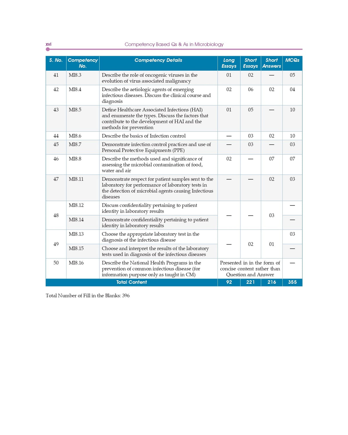 Competency Based Questions And Answers In Microbiology For Second Mbbs Professional Examination (Pb 2024)