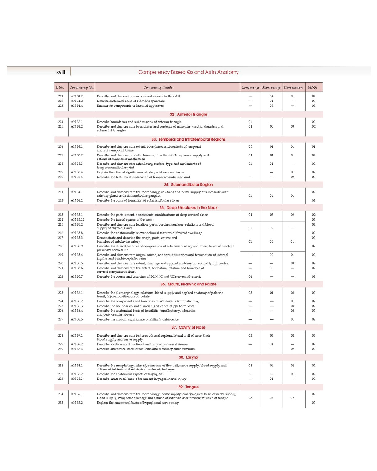 COMPETENCY BASED QUESTIONS AND ANSWERS IN ANATOMY FOR FIRST MBBS PROFESSIONAL EXAMINATION (PB 2022)