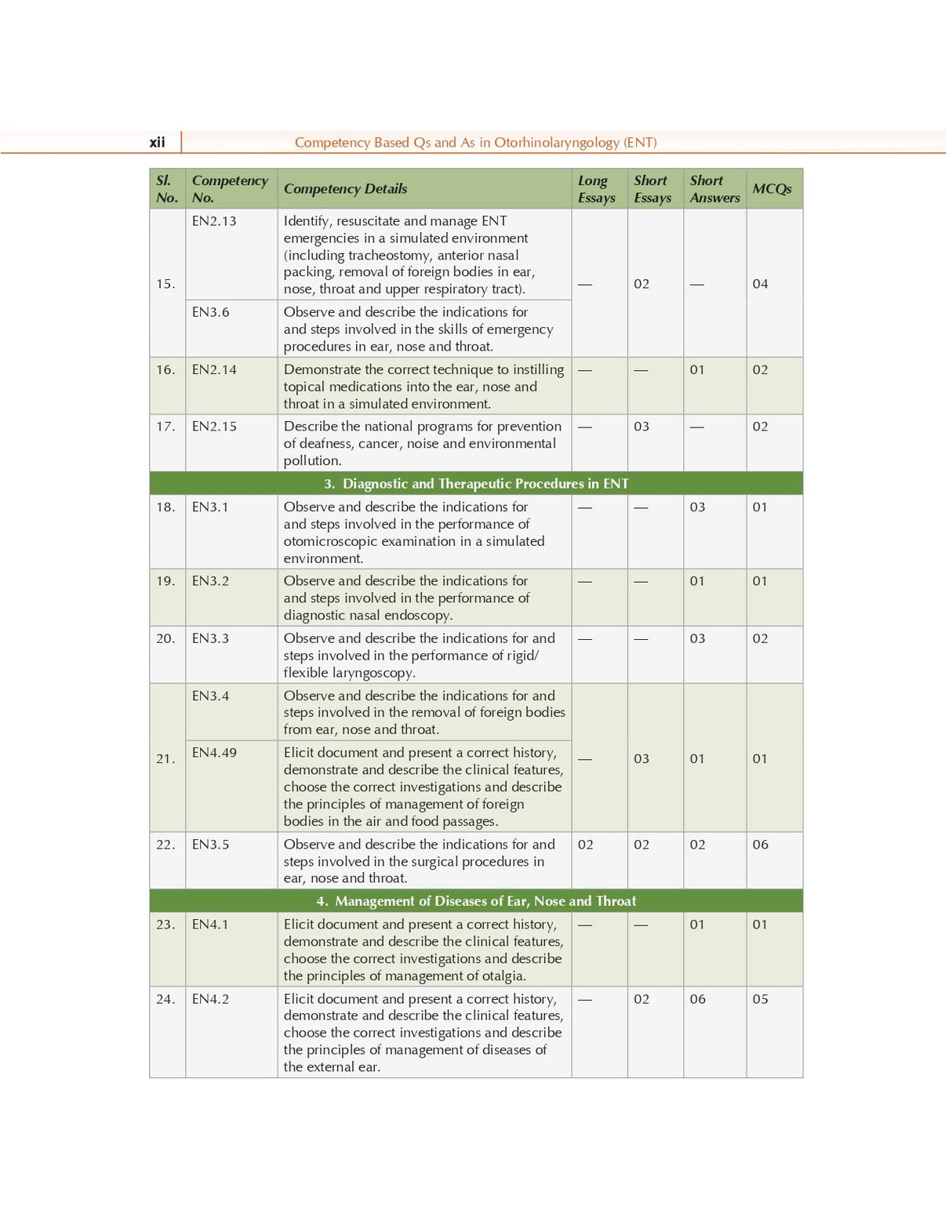 Competency Based Questions and Answers in Otorhinolaryngology (ENT) for Third MBBS Professional Examination