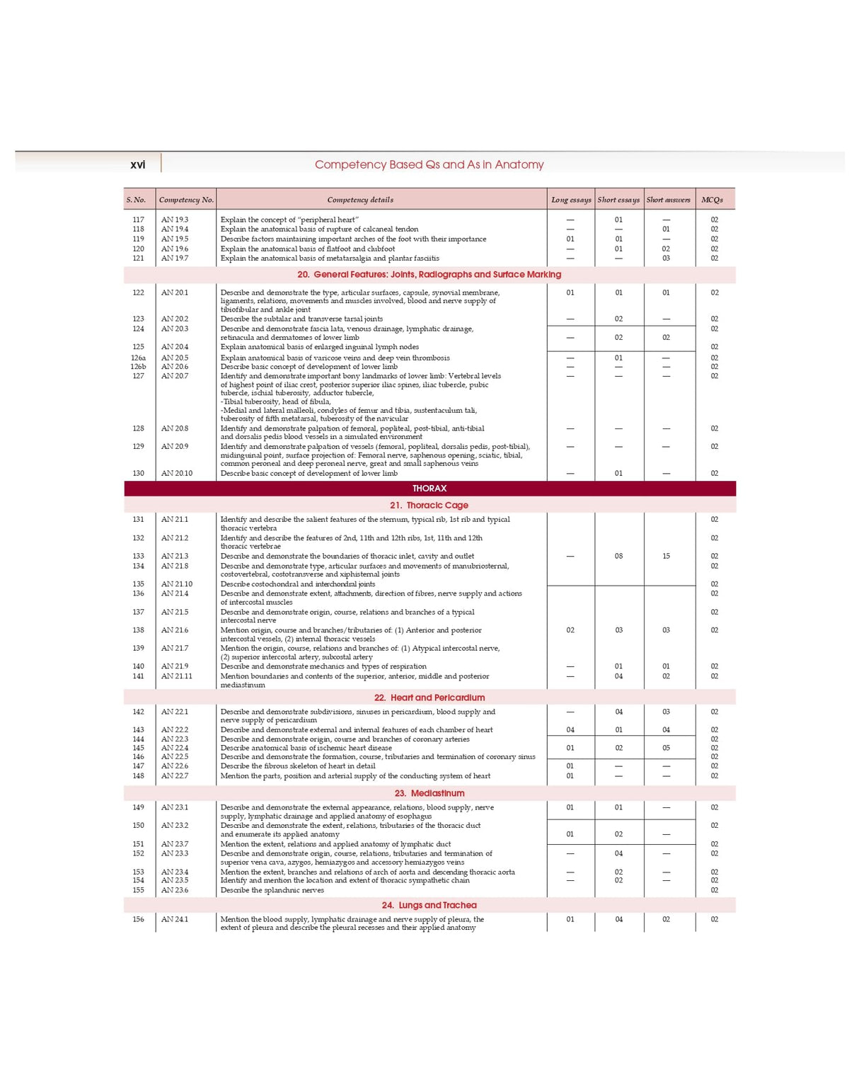 COMPETENCY BASED QUESTIONS AND ANSWERS IN ANATOMY FOR FIRST MBBS PROFESSIONAL EXAMINATION (PB 2022)