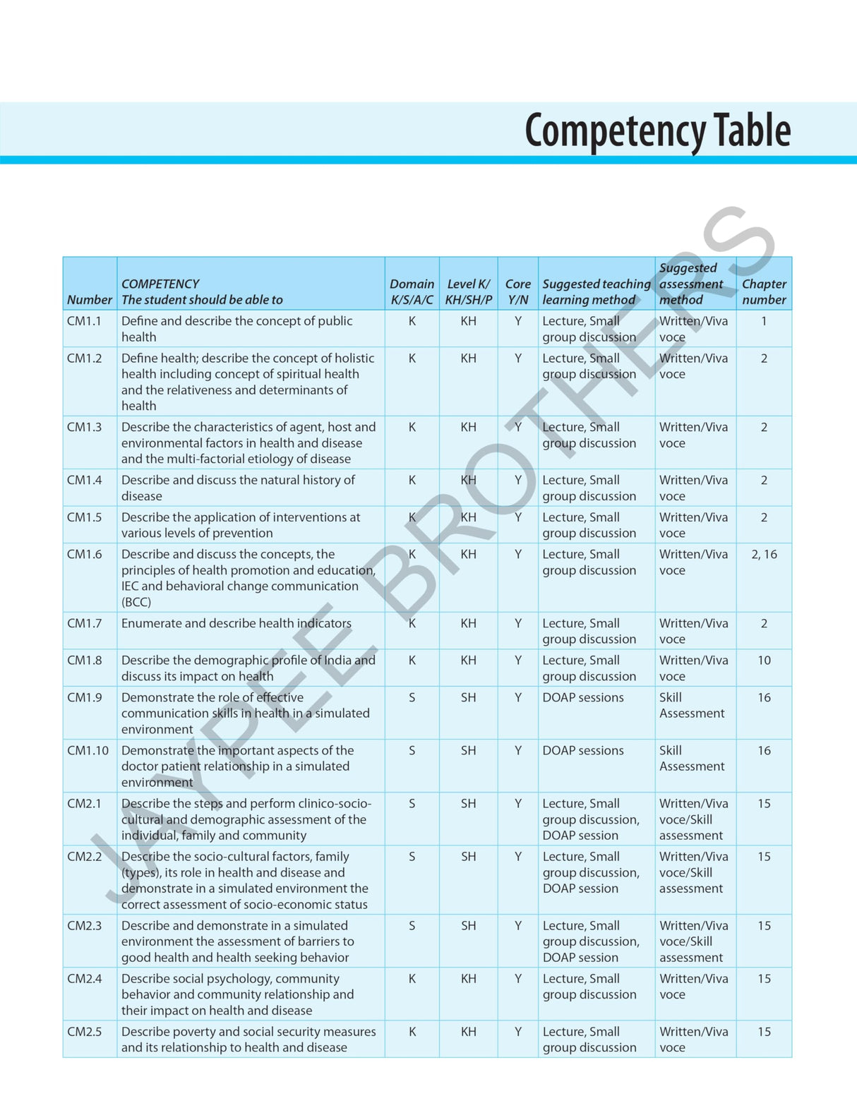 Exam Preparatory Manual for Undergraduates: Community Medicine (PSM)