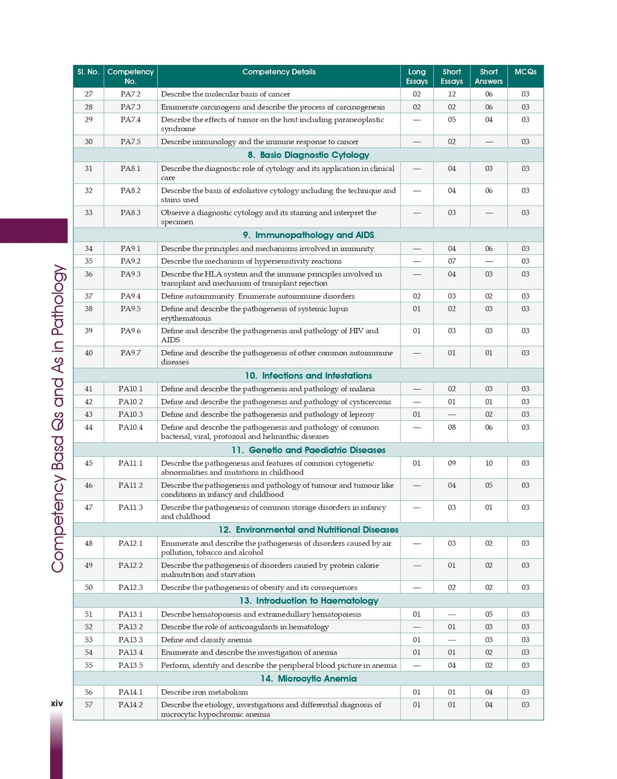 Competency Based Questions And Answers In Pathology For Second Mbbs Professional Examination (Pb 2024)