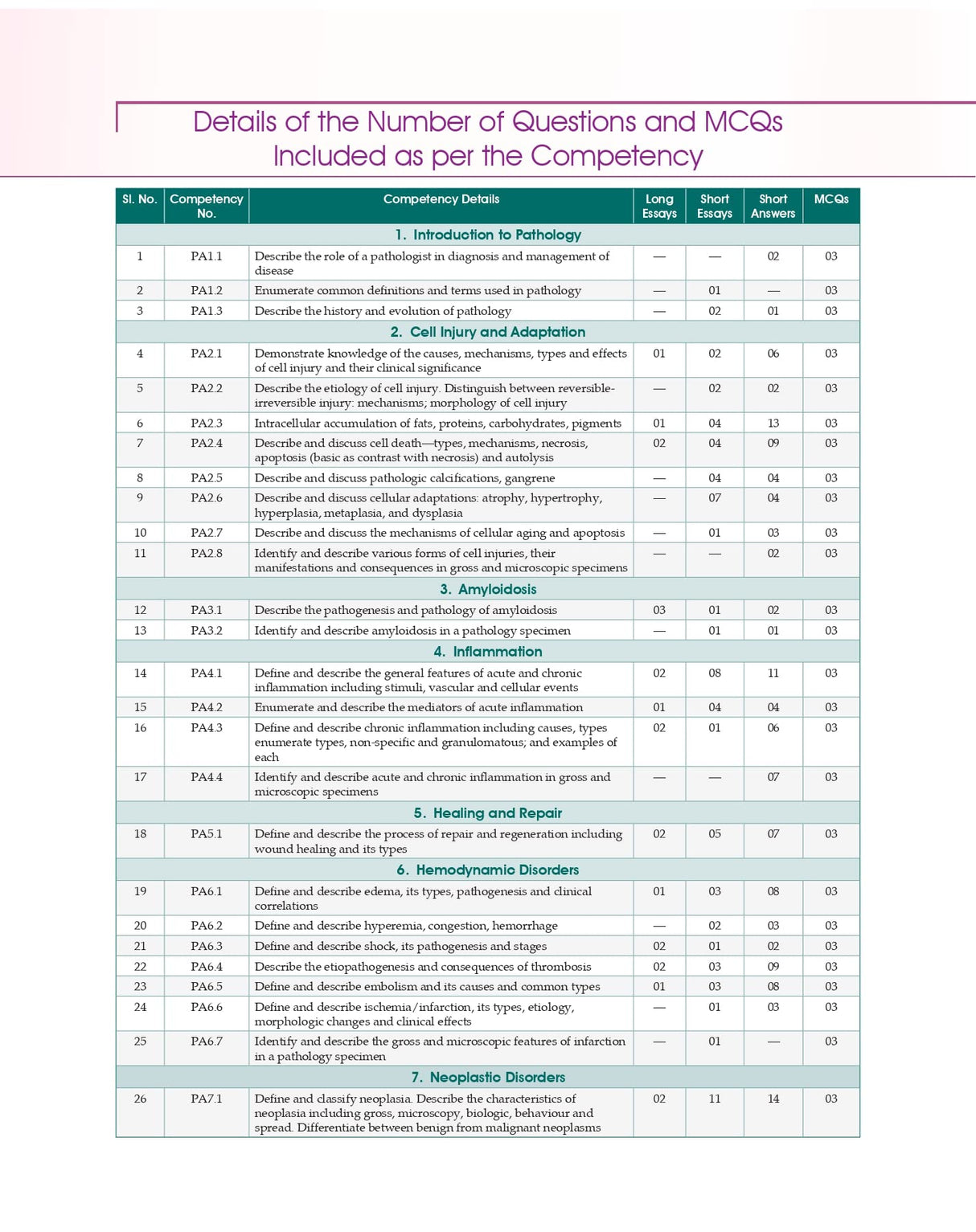 Competency Based Questions And Answers In Pathology For Second Mbbs Professional Examination (Pb 2024)
