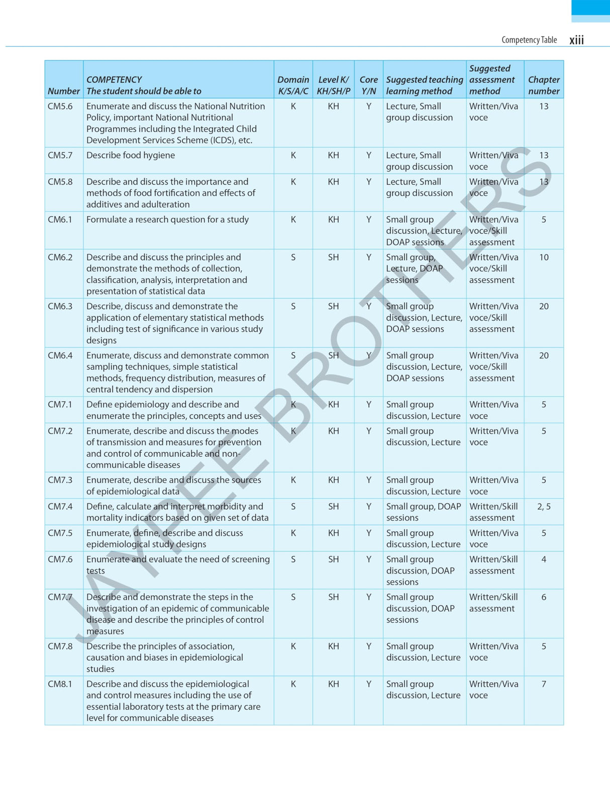 Exam Preparatory Manual for Undergraduates: Community Medicine (PSM)