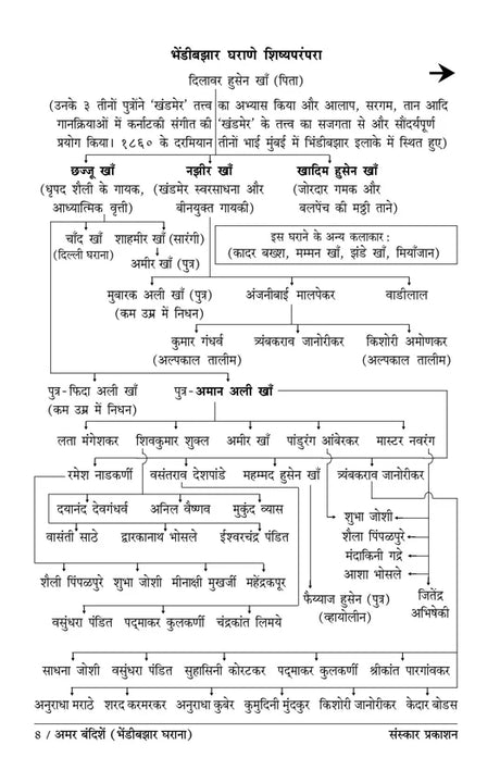 Amar Bandishe (Bhendi Bazar Gharana) (Bandish Notations) - Retail Maharaj
