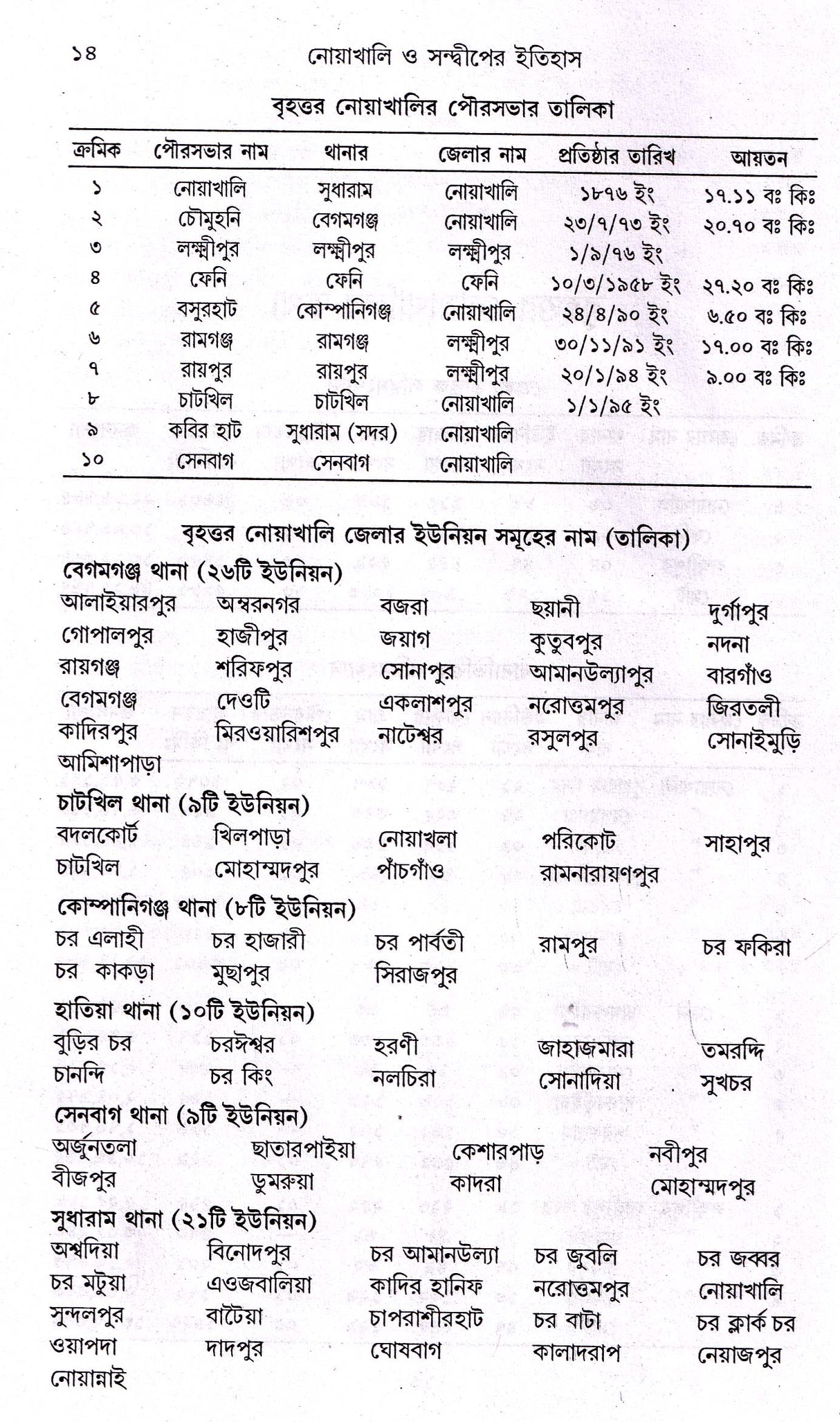 Nowakhali O Swandwiper Itihas - Retail Maharaj