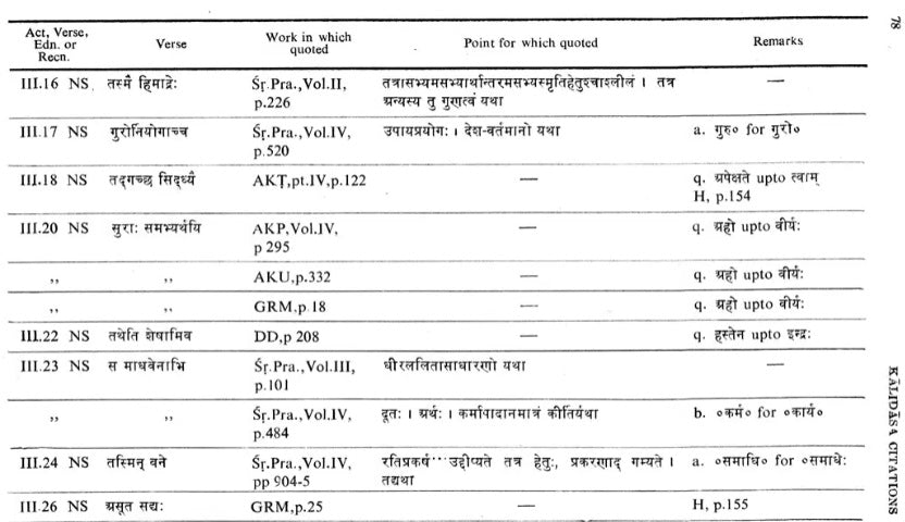 Kalidasa Citations : In Works of Poetics, Dramaturgy, Anthologies, Commentaries Etc. (An Old and Rare Book)