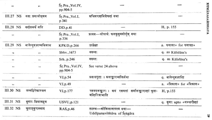 Kalidasa Citations : In Works of Poetics, Dramaturgy, Anthologies, Commentaries Etc. (An Old and Rare Book)